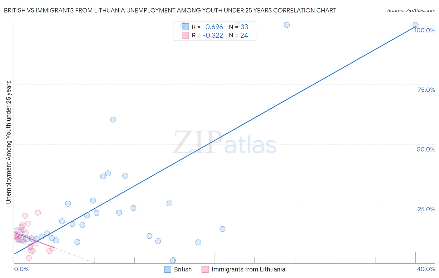 British vs Immigrants from Lithuania Unemployment Among Youth under 25 years