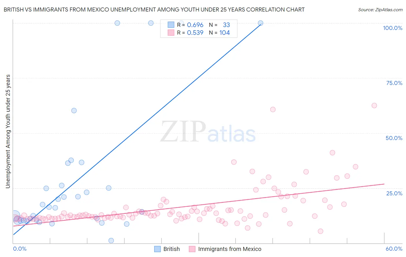 British vs Immigrants from Mexico Unemployment Among Youth under 25 years