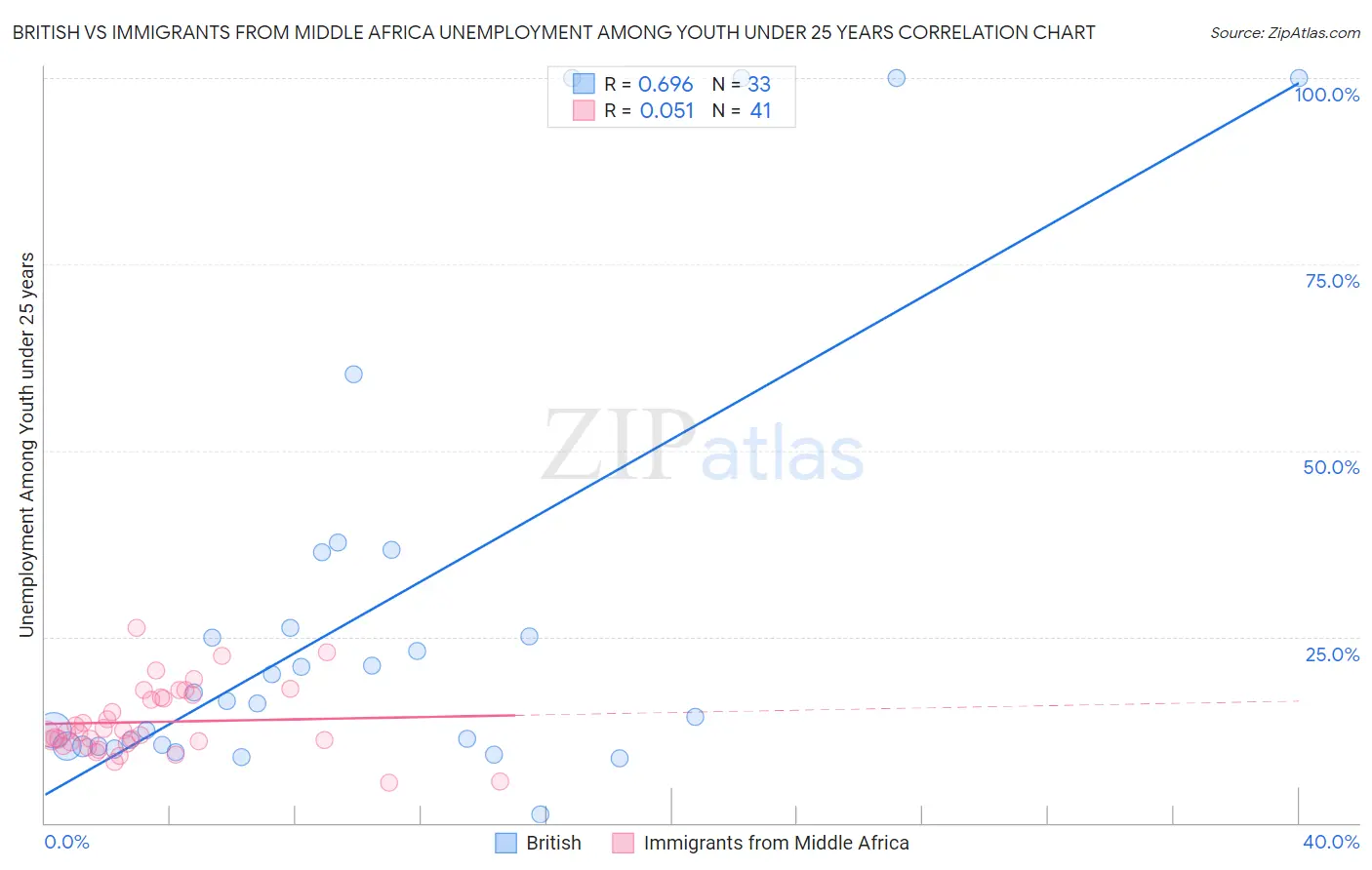 British vs Immigrants from Middle Africa Unemployment Among Youth under 25 years