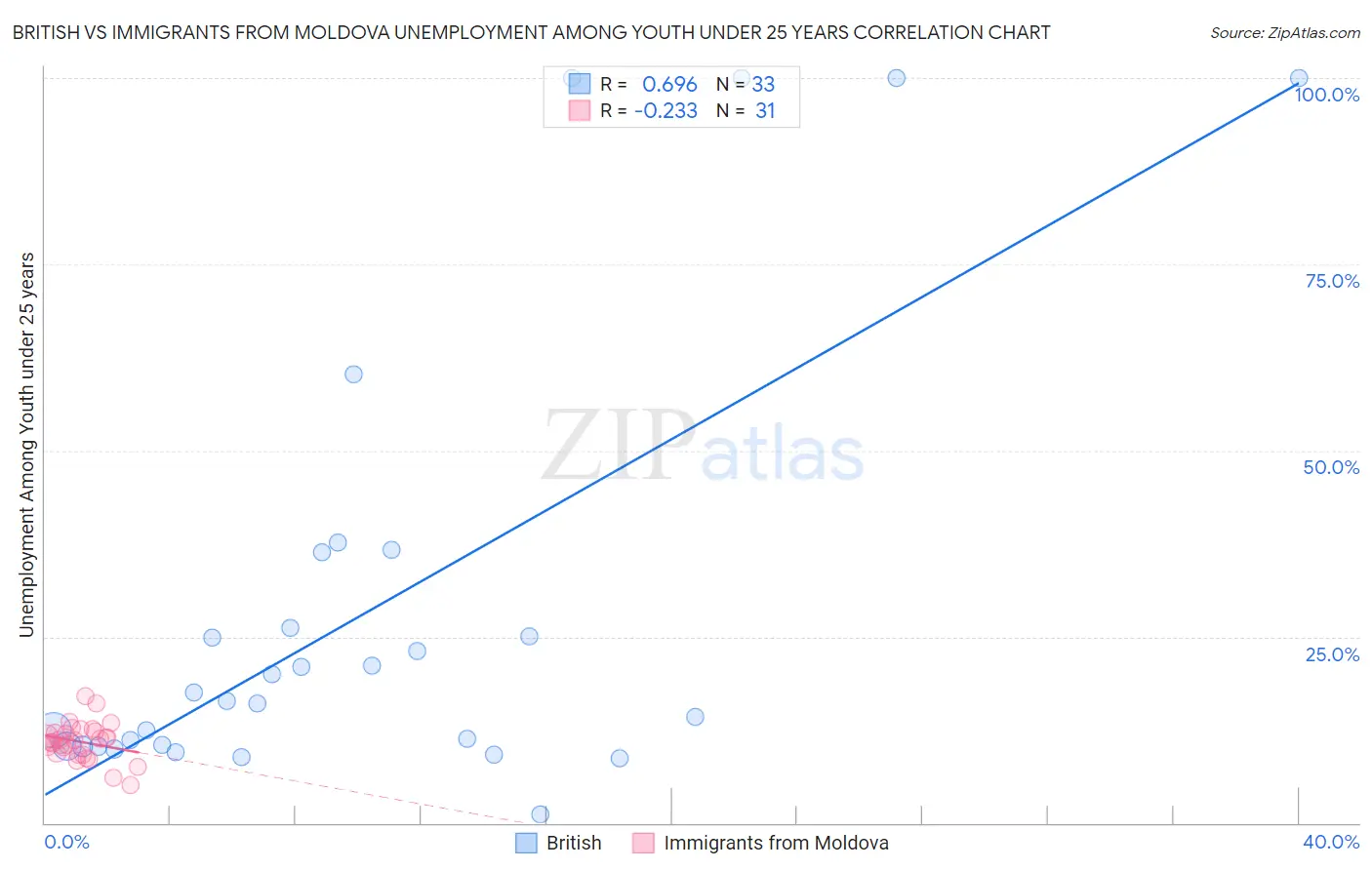 British vs Immigrants from Moldova Unemployment Among Youth under 25 years