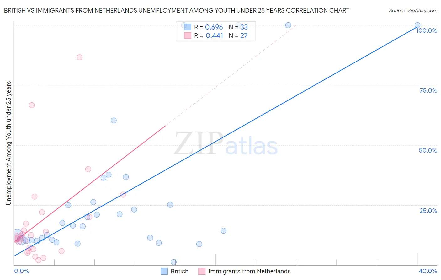British vs Immigrants from Netherlands Unemployment Among Youth under 25 years