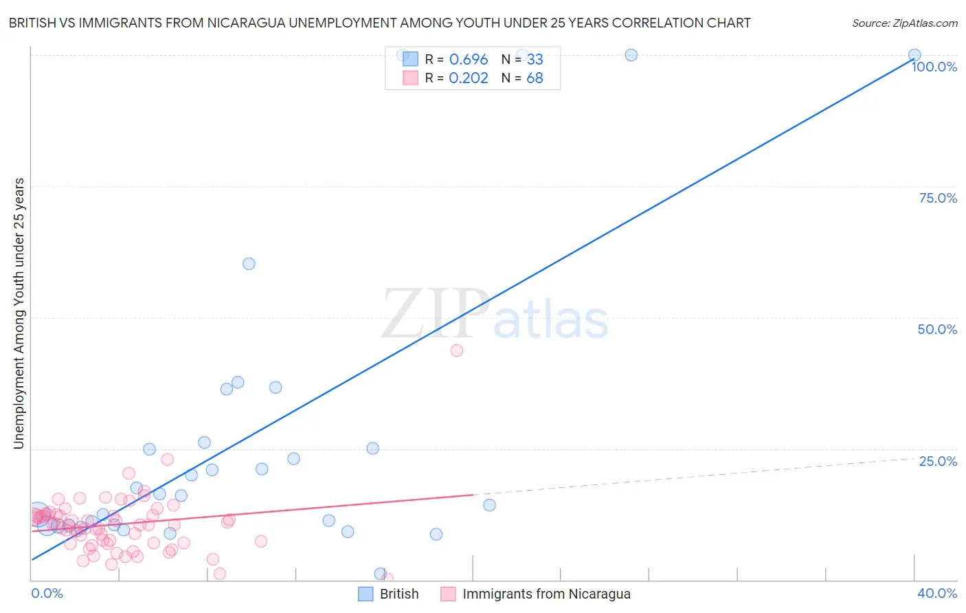 British vs Immigrants from Nicaragua Unemployment Among Youth under 25 years