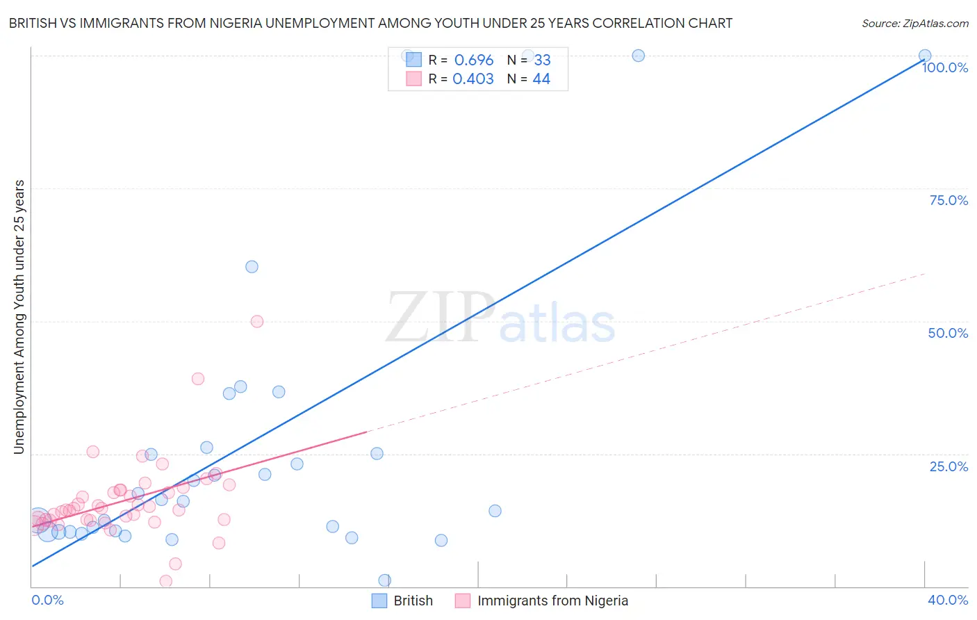 British vs Immigrants from Nigeria Unemployment Among Youth under 25 years