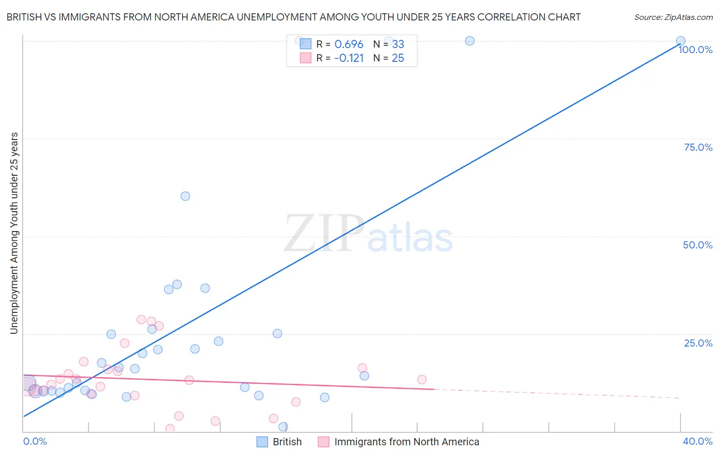 British vs Immigrants from North America Unemployment Among Youth under 25 years