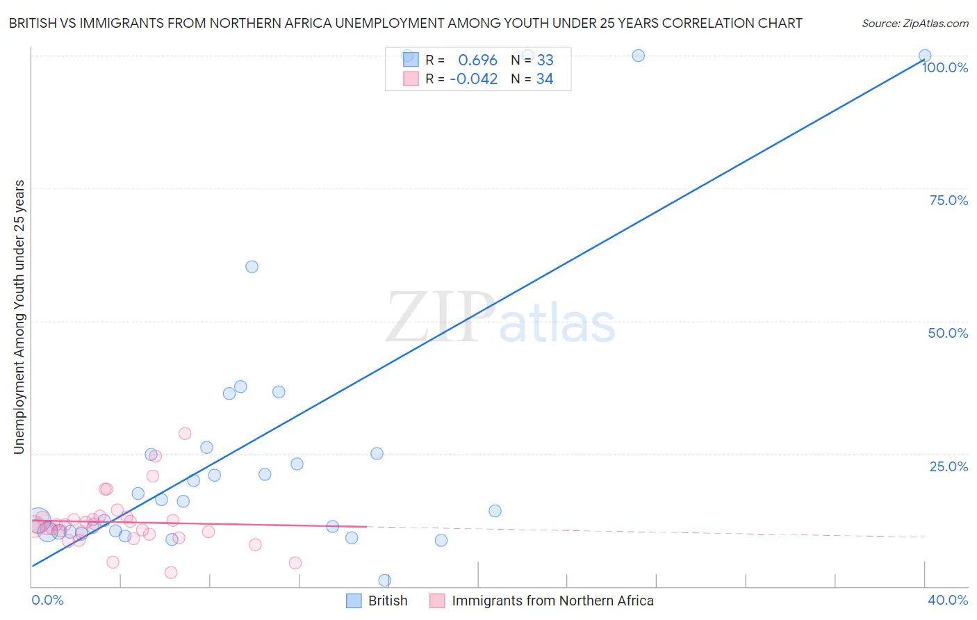 British vs Immigrants from Northern Africa Unemployment Among Youth under 25 years