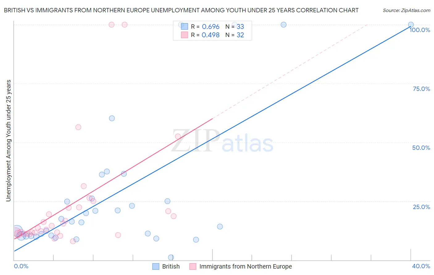 British vs Immigrants from Northern Europe Unemployment Among Youth under 25 years