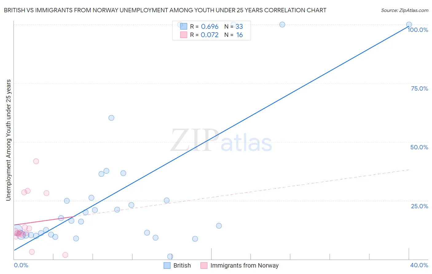 British vs Immigrants from Norway Unemployment Among Youth under 25 years