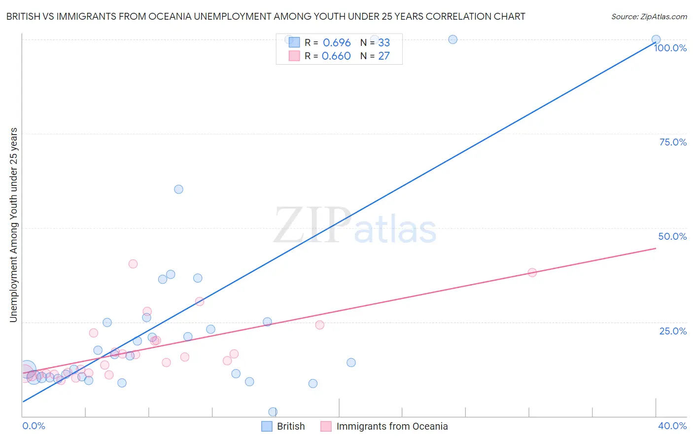 British vs Immigrants from Oceania Unemployment Among Youth under 25 years