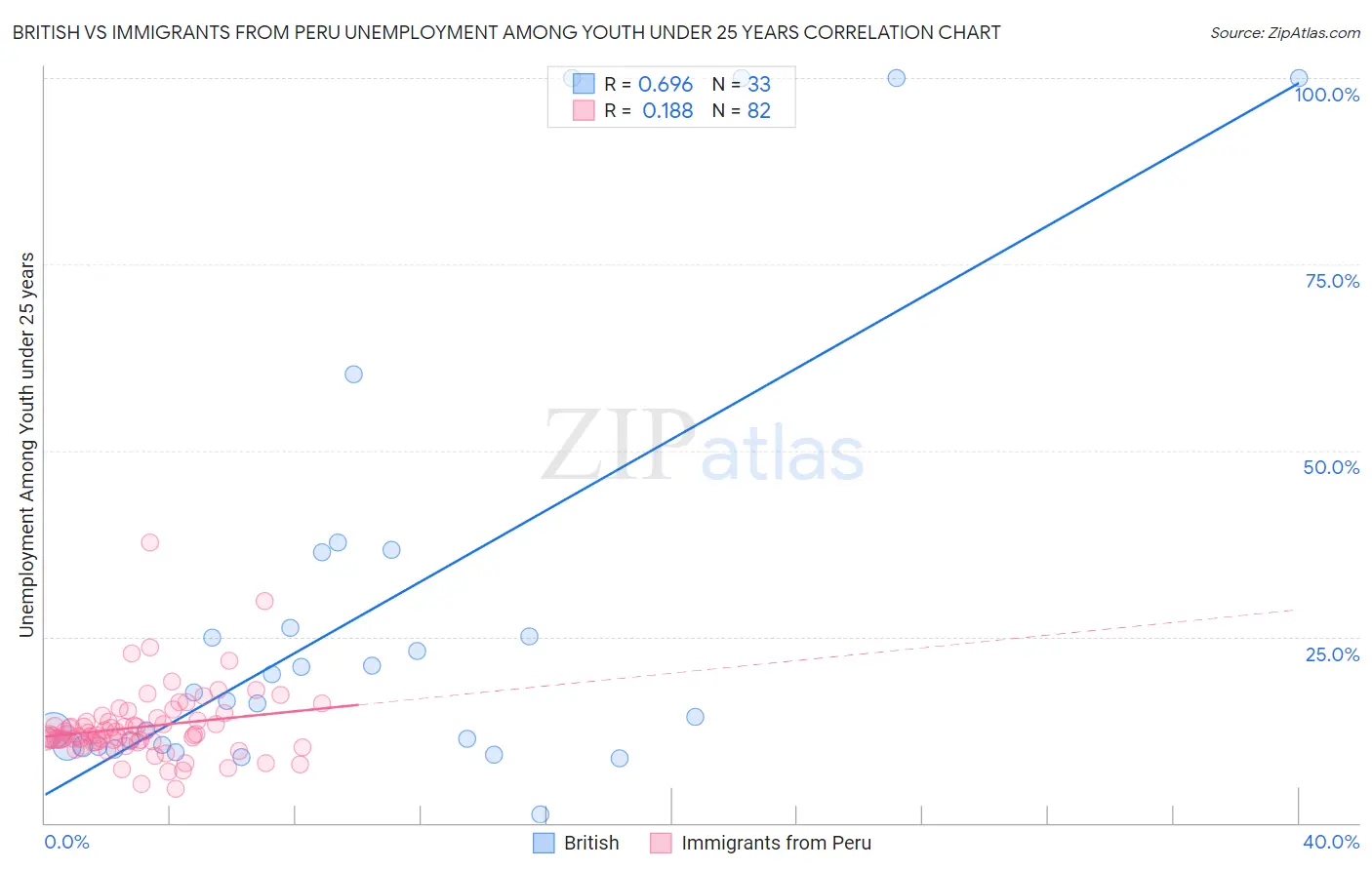 British vs Immigrants from Peru Unemployment Among Youth under 25 years