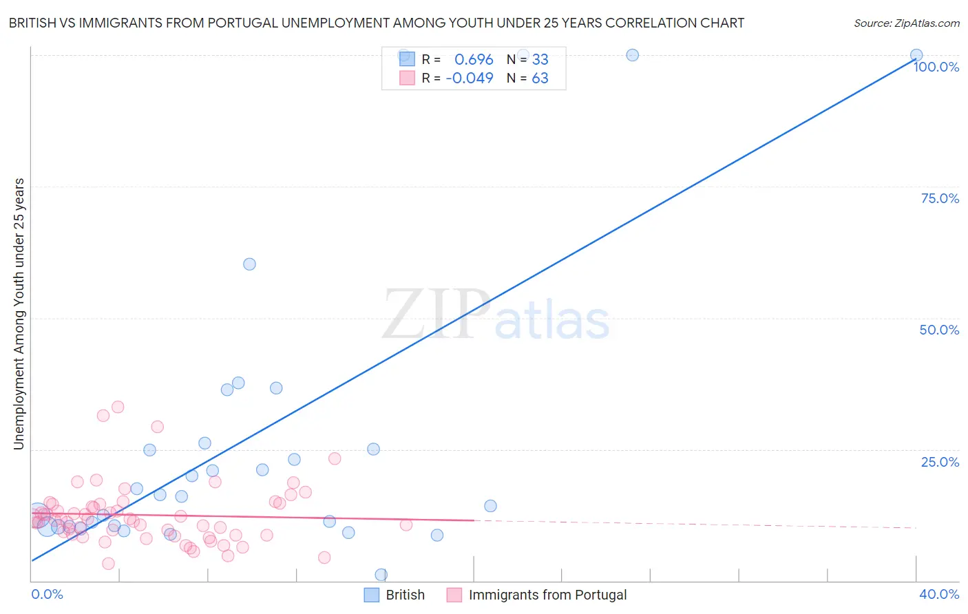 British vs Immigrants from Portugal Unemployment Among Youth under 25 years