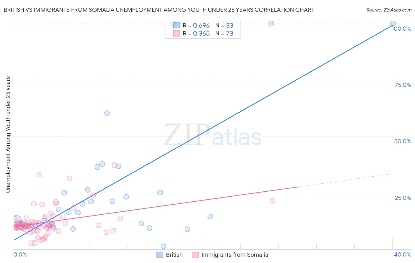 British vs Immigrants from Somalia Unemployment Among Youth under 25 years