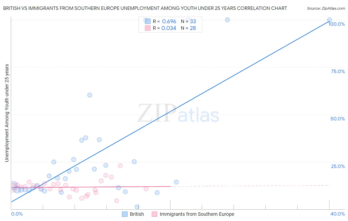 British vs Immigrants from Southern Europe Unemployment Among Youth under 25 years