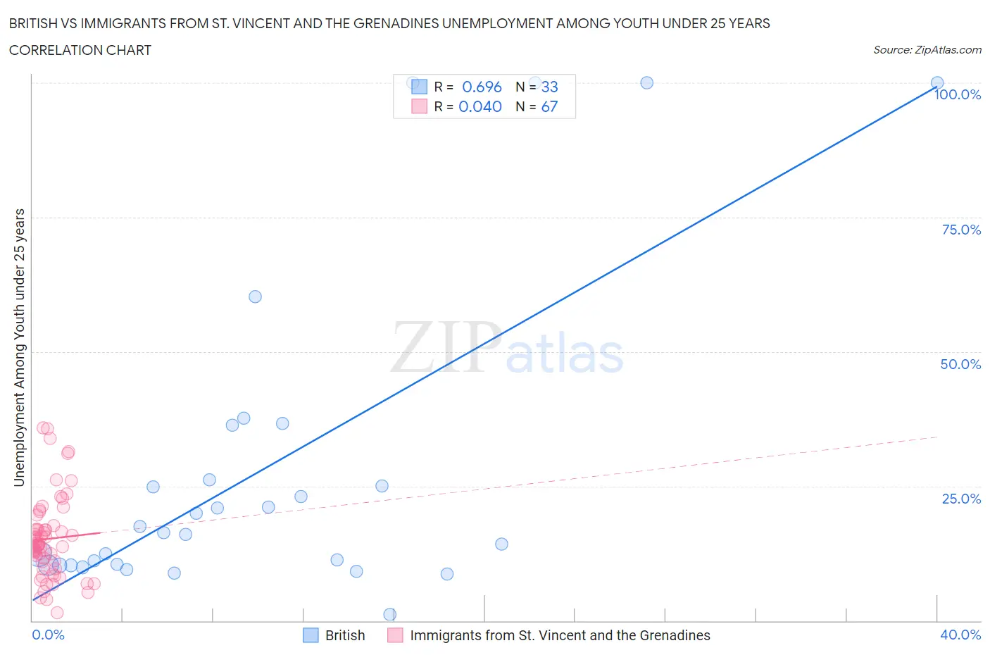 British vs Immigrants from St. Vincent and the Grenadines Unemployment Among Youth under 25 years