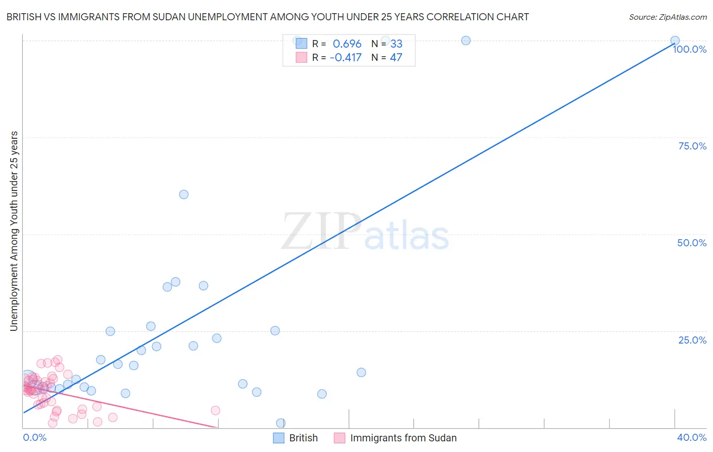 British vs Immigrants from Sudan Unemployment Among Youth under 25 years