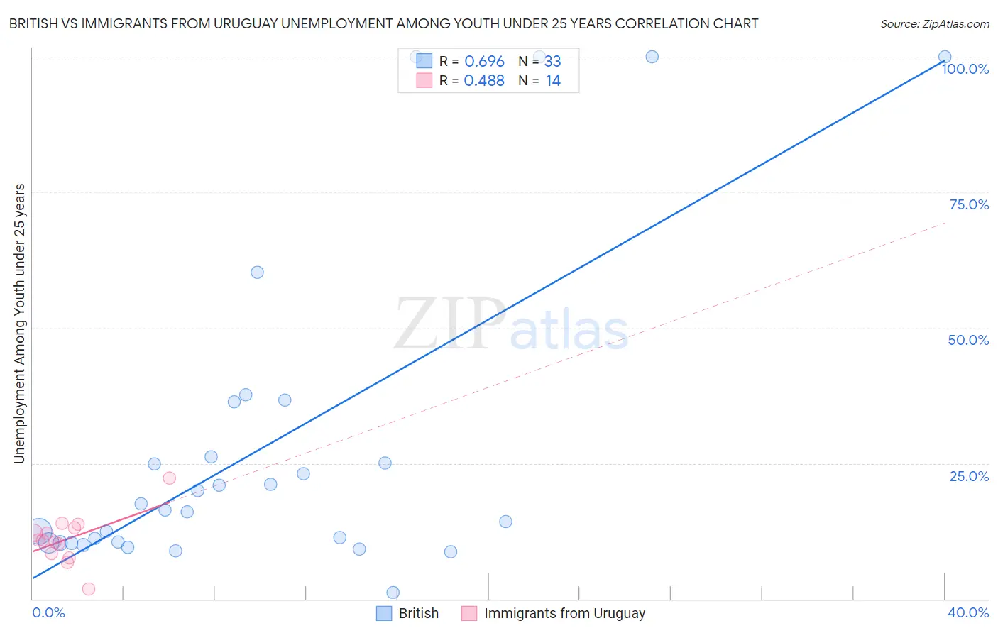 British vs Immigrants from Uruguay Unemployment Among Youth under 25 years