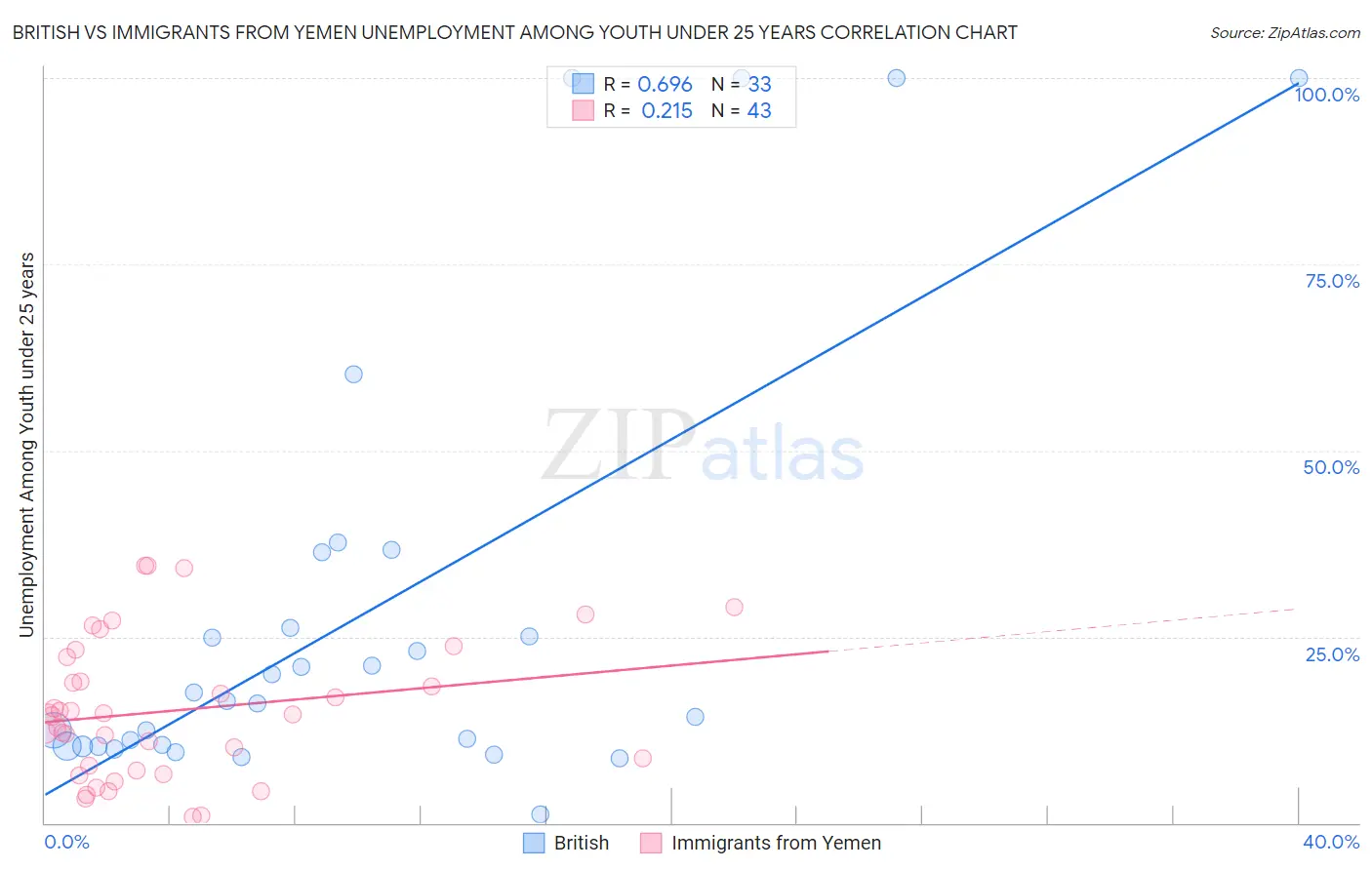 British vs Immigrants from Yemen Unemployment Among Youth under 25 years