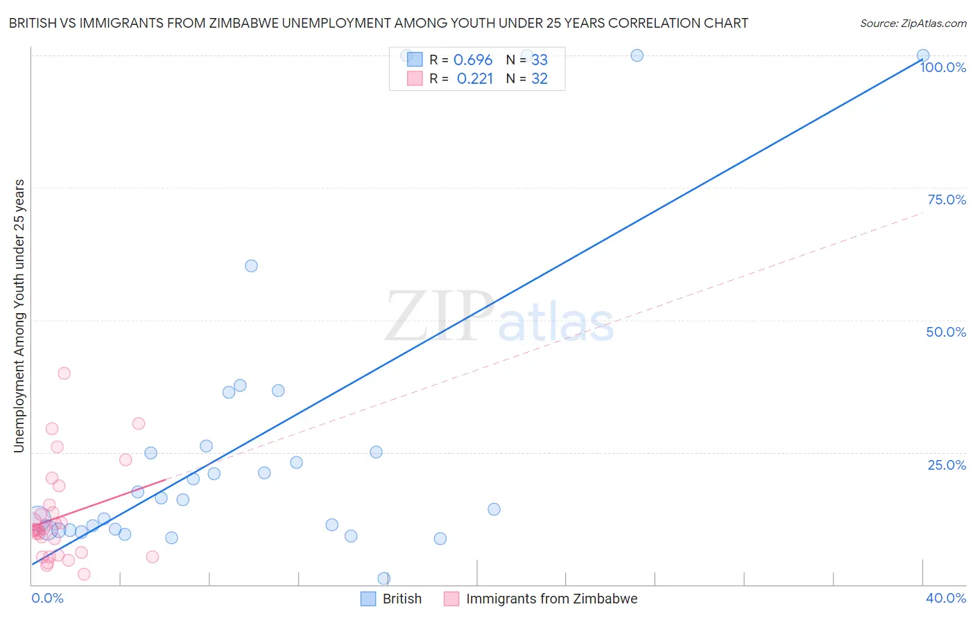 British vs Immigrants from Zimbabwe Unemployment Among Youth under 25 years