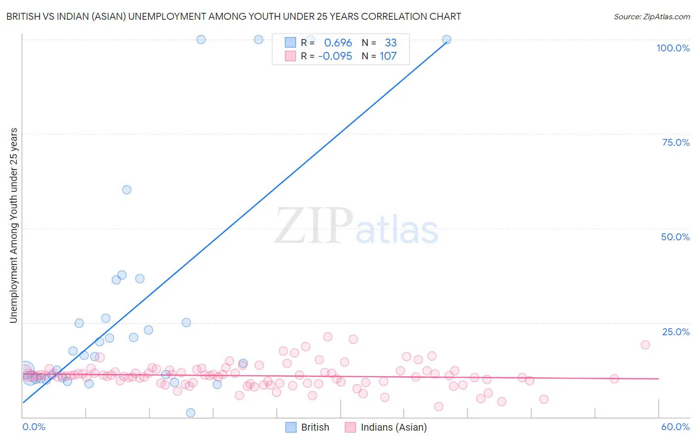 British vs Indian (Asian) Unemployment Among Youth under 25 years