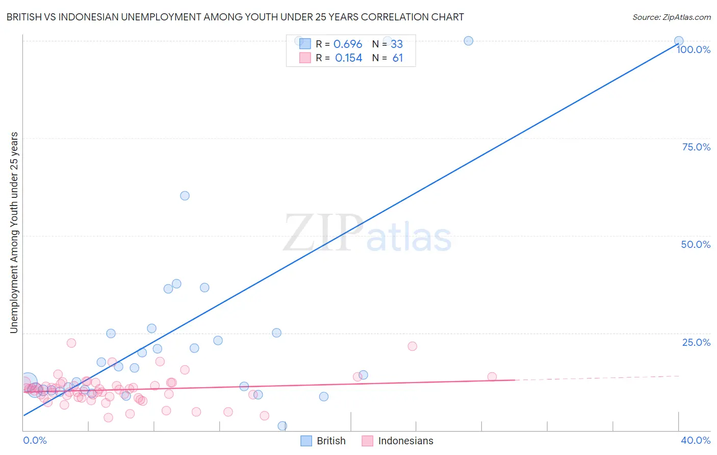 British vs Indonesian Unemployment Among Youth under 25 years
