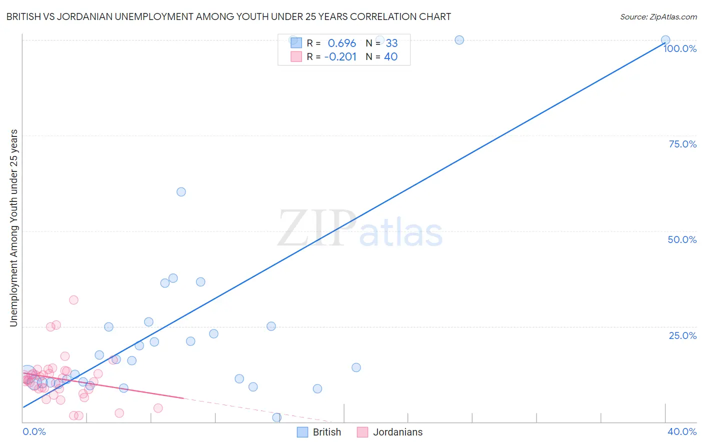 British vs Jordanian Unemployment Among Youth under 25 years