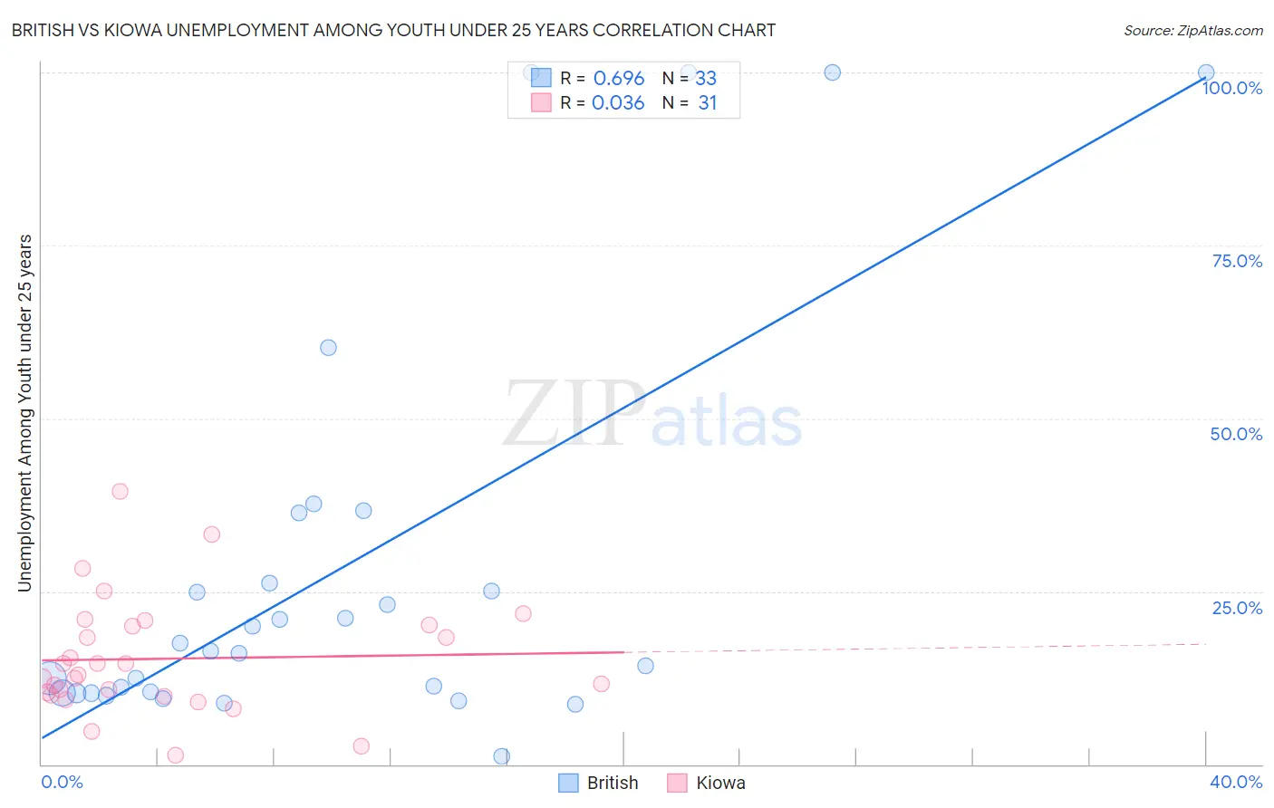 British vs Kiowa Unemployment Among Youth under 25 years