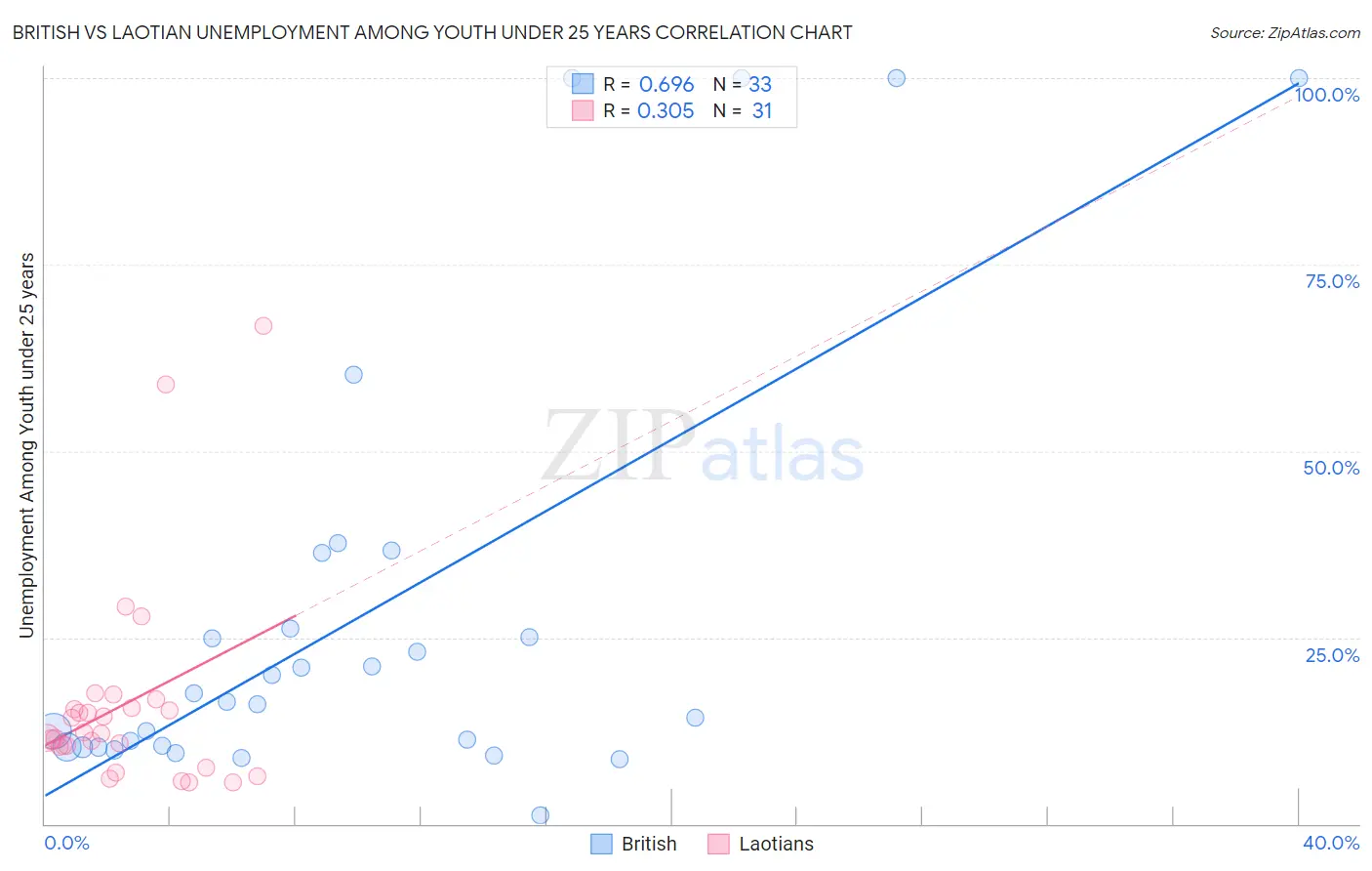 British vs Laotian Unemployment Among Youth under 25 years