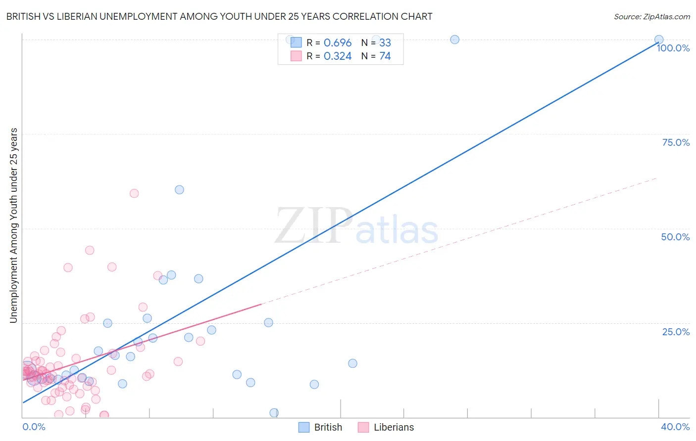 British vs Liberian Unemployment Among Youth under 25 years