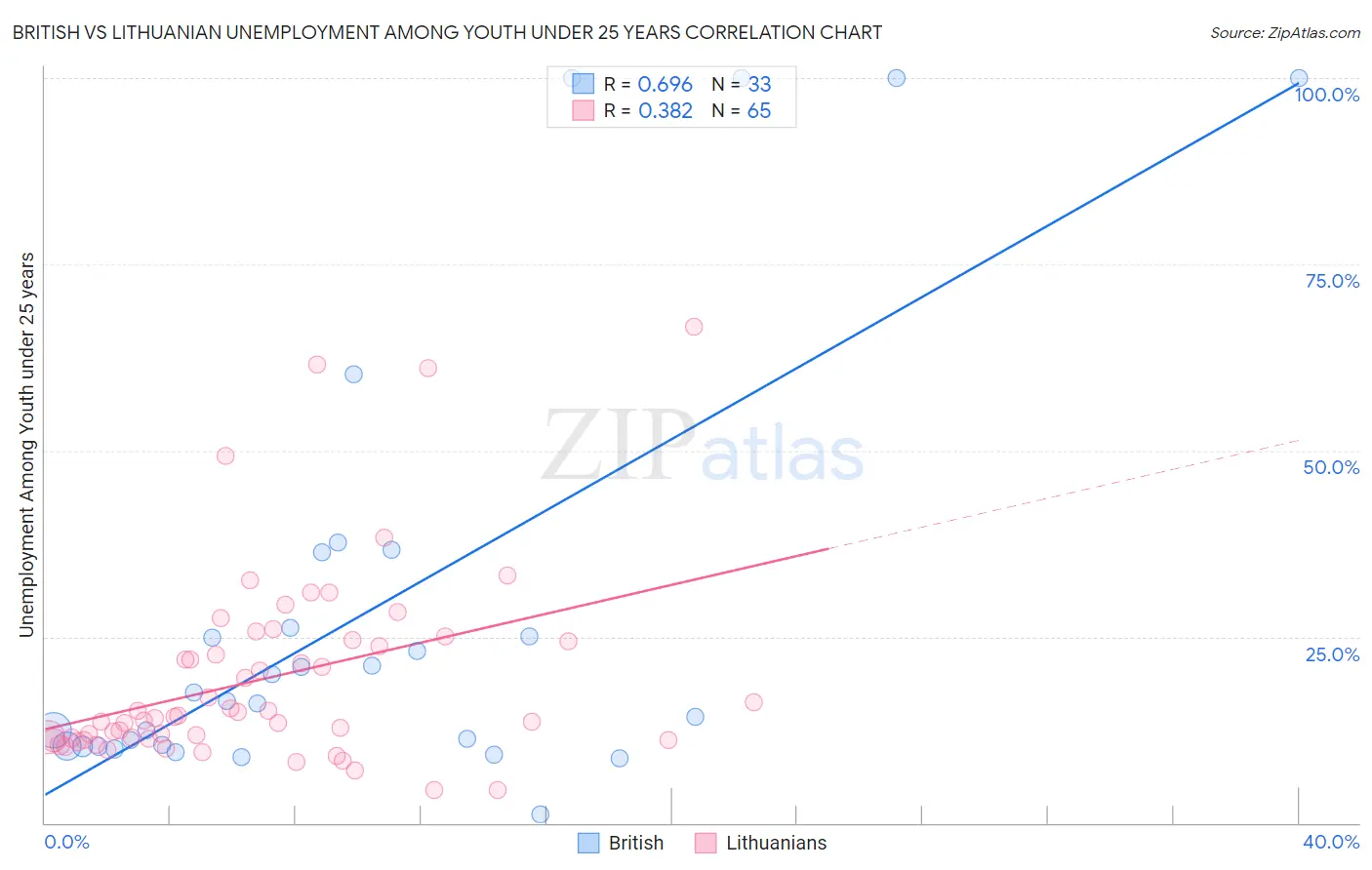 British vs Lithuanian Unemployment Among Youth under 25 years