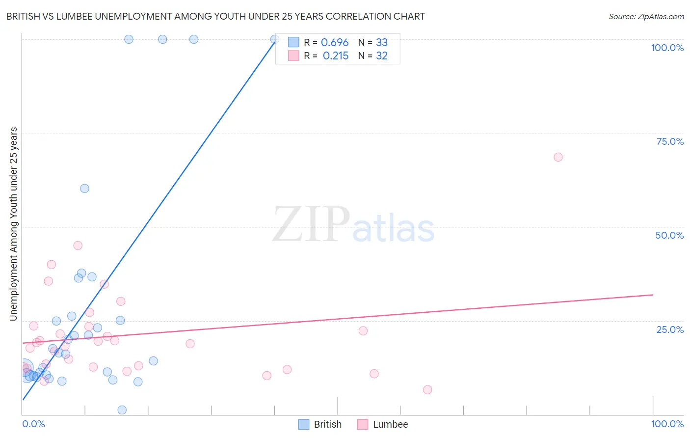 British vs Lumbee Unemployment Among Youth under 25 years