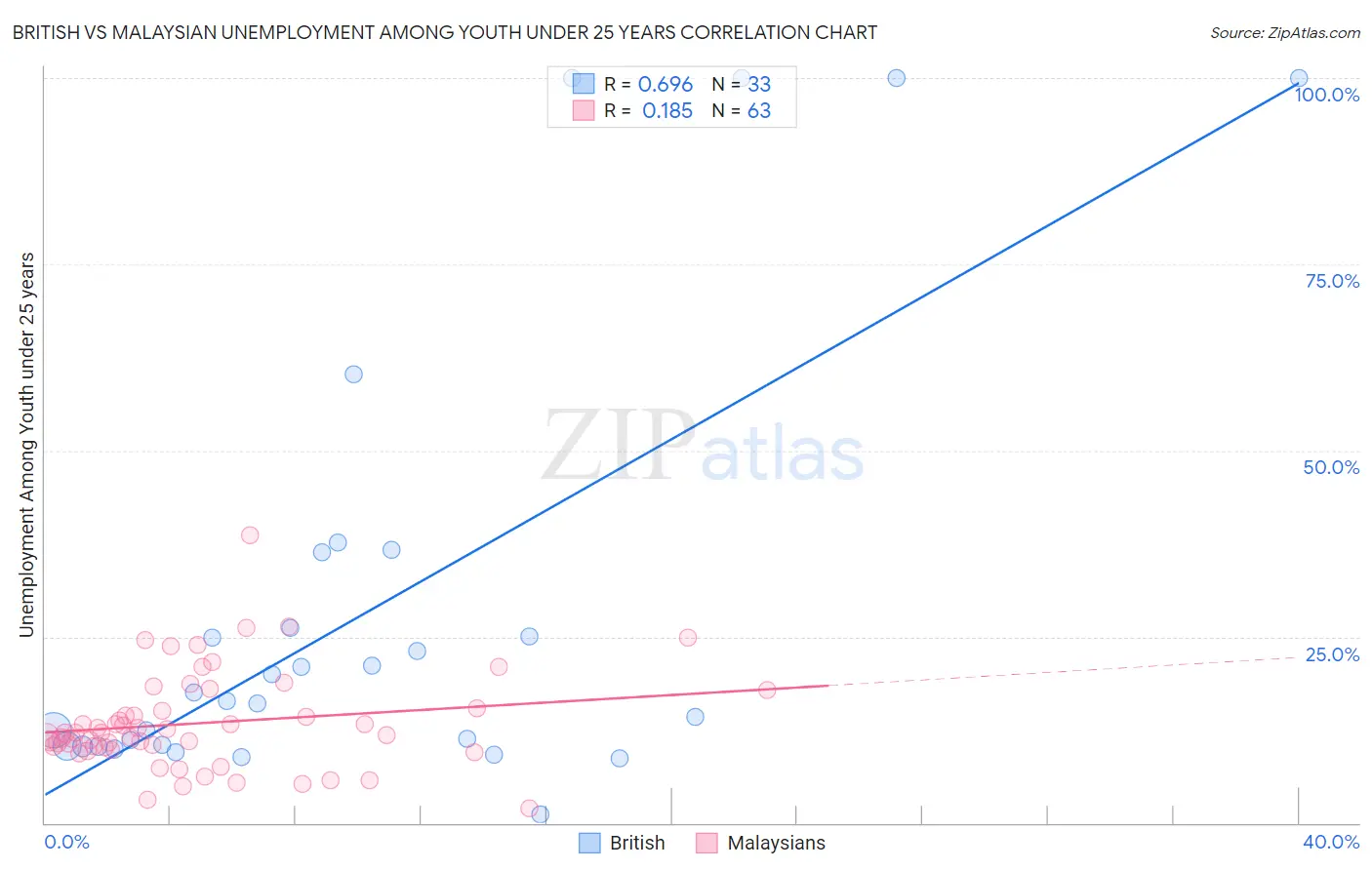 British vs Malaysian Unemployment Among Youth under 25 years