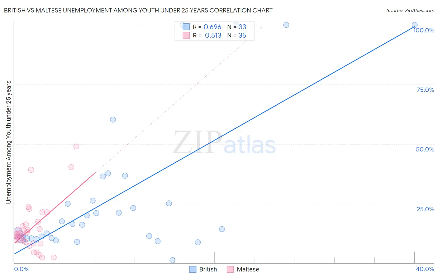 British vs Maltese Unemployment Among Youth under 25 years