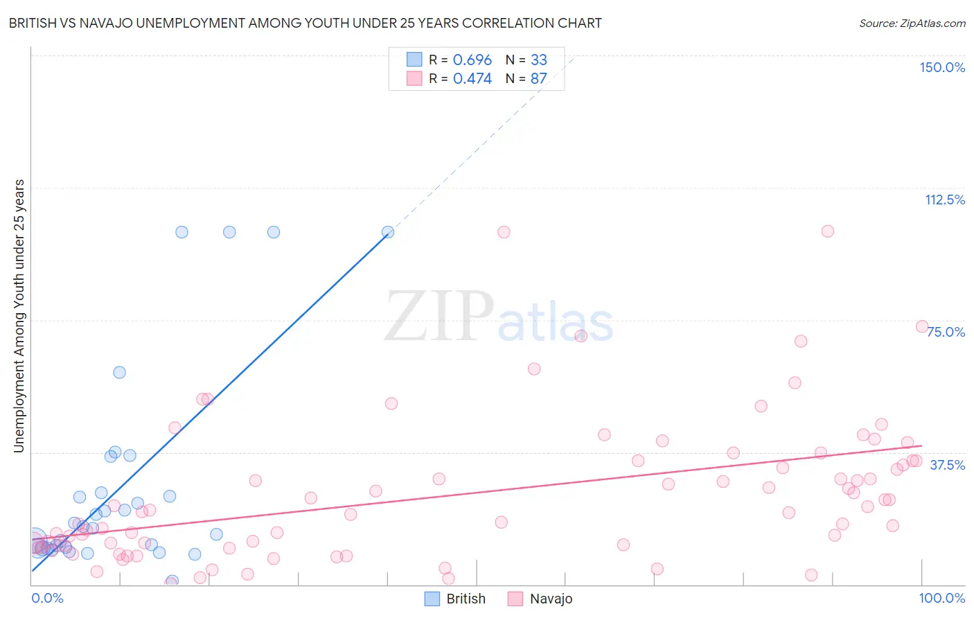 British vs Navajo Unemployment Among Youth under 25 years