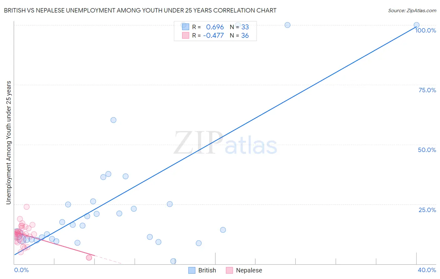 British vs Nepalese Unemployment Among Youth under 25 years