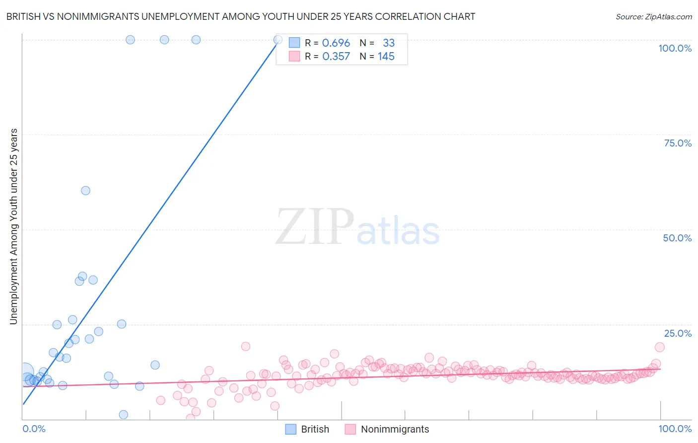 British vs Nonimmigrants Unemployment Among Youth under 25 years