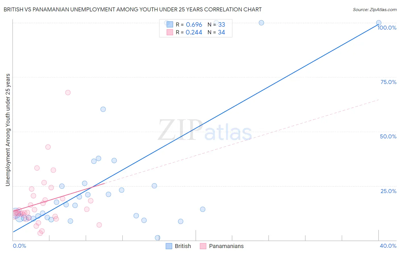 British vs Panamanian Unemployment Among Youth under 25 years