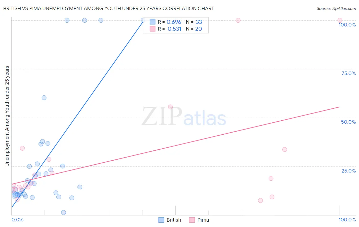 British vs Pima Unemployment Among Youth under 25 years