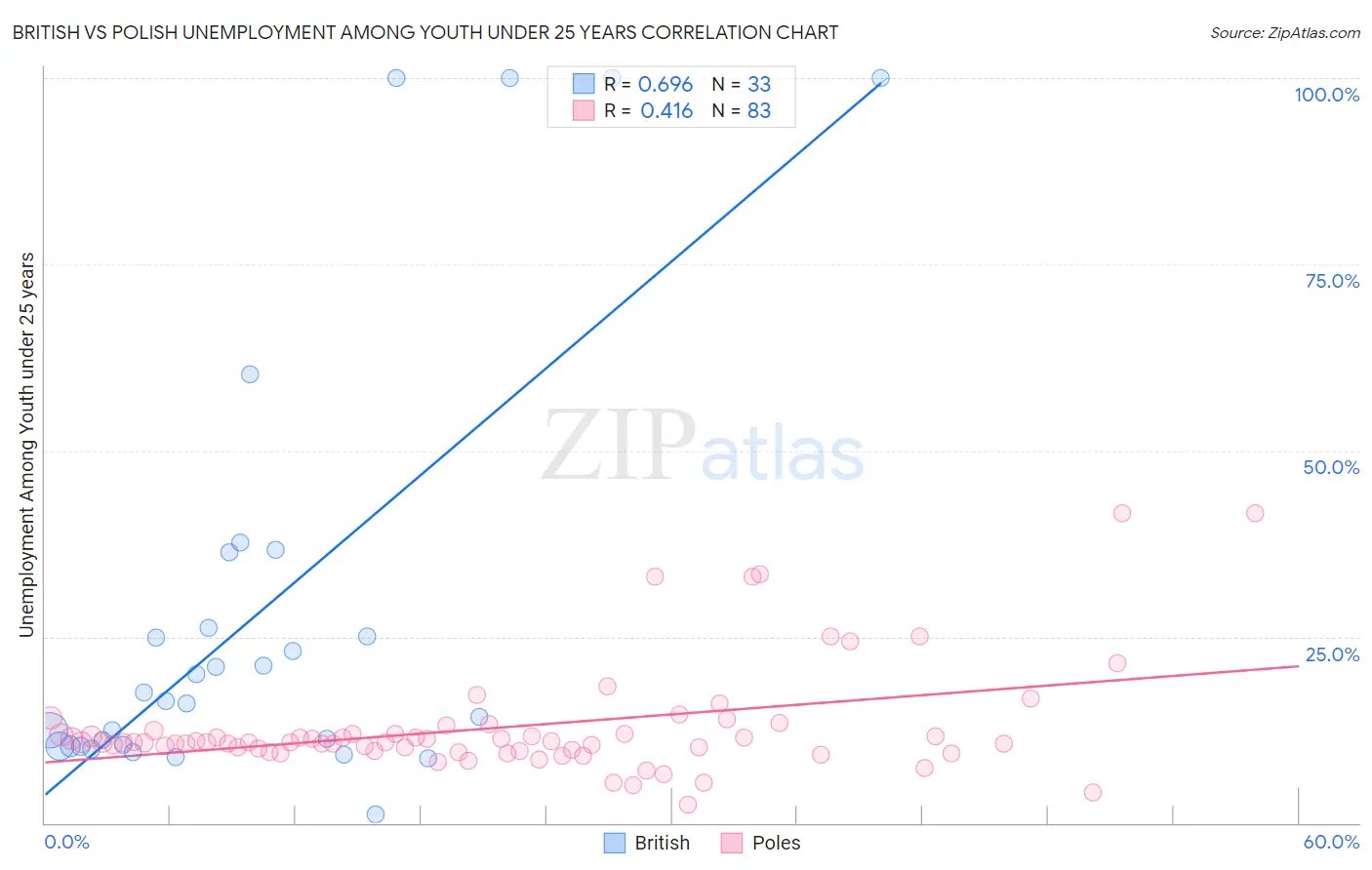 British vs Polish Unemployment Among Youth under 25 years