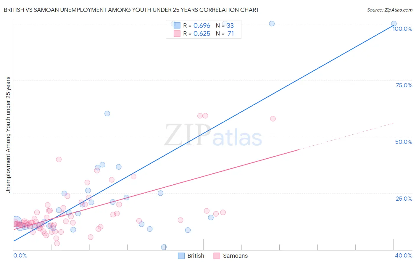 British vs Samoan Unemployment Among Youth under 25 years