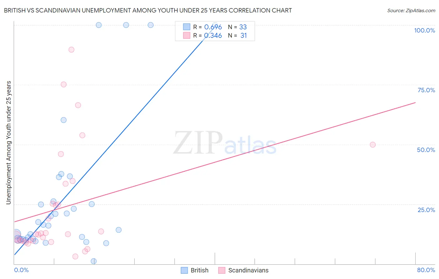 British vs Scandinavian Unemployment Among Youth under 25 years