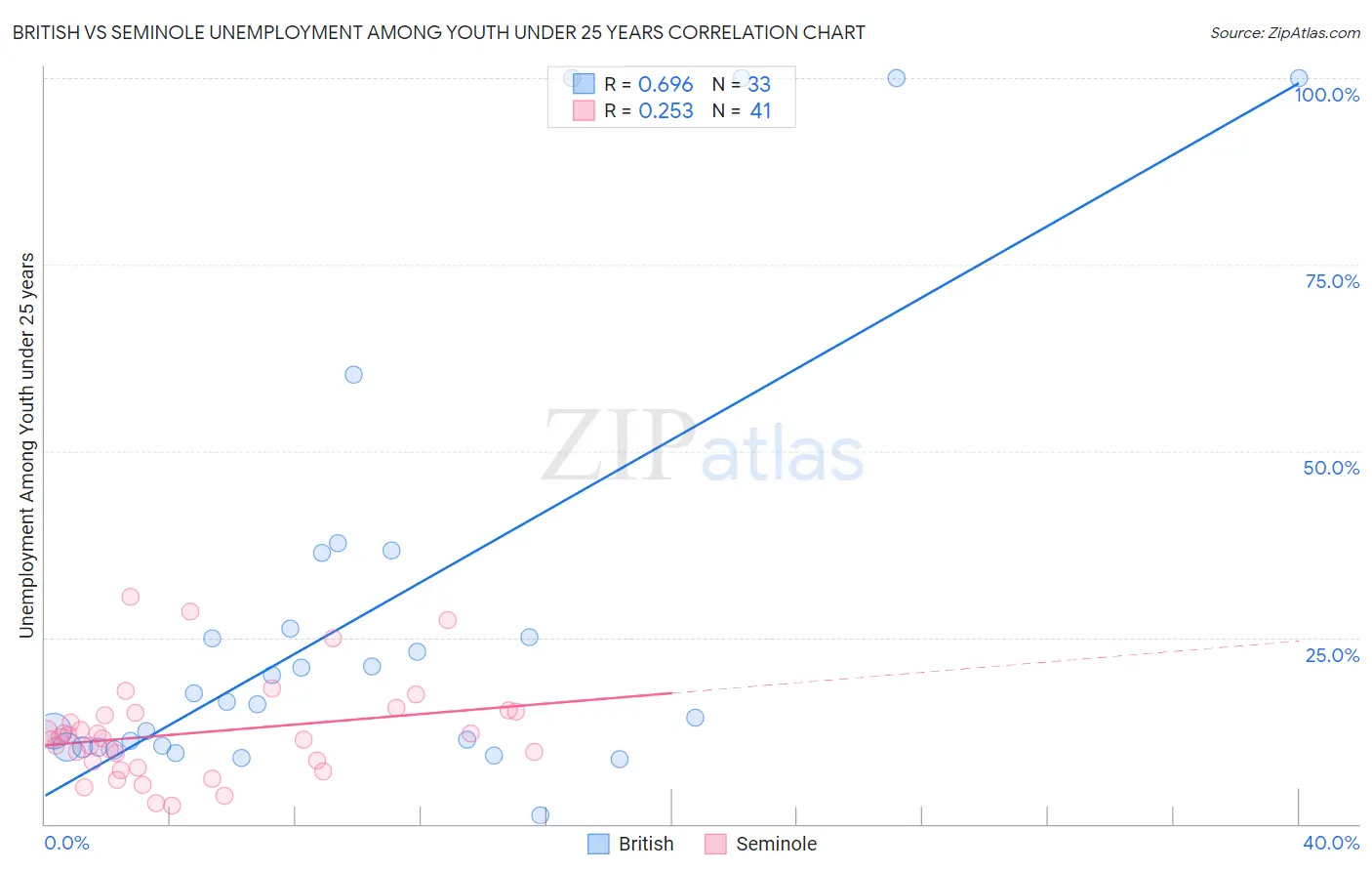 British vs Seminole Unemployment Among Youth under 25 years