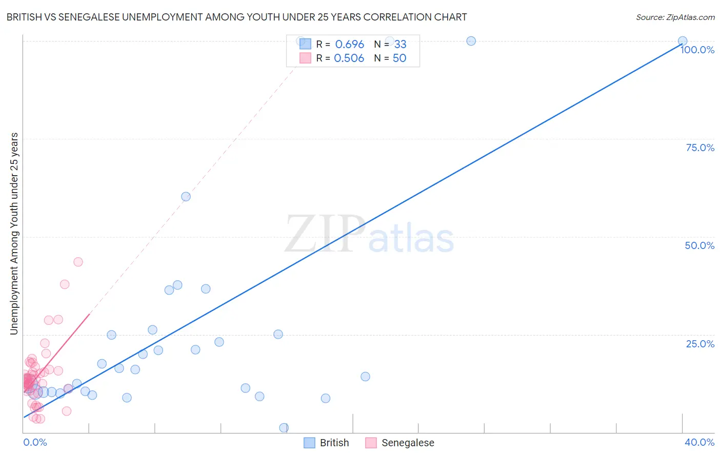 British vs Senegalese Unemployment Among Youth under 25 years