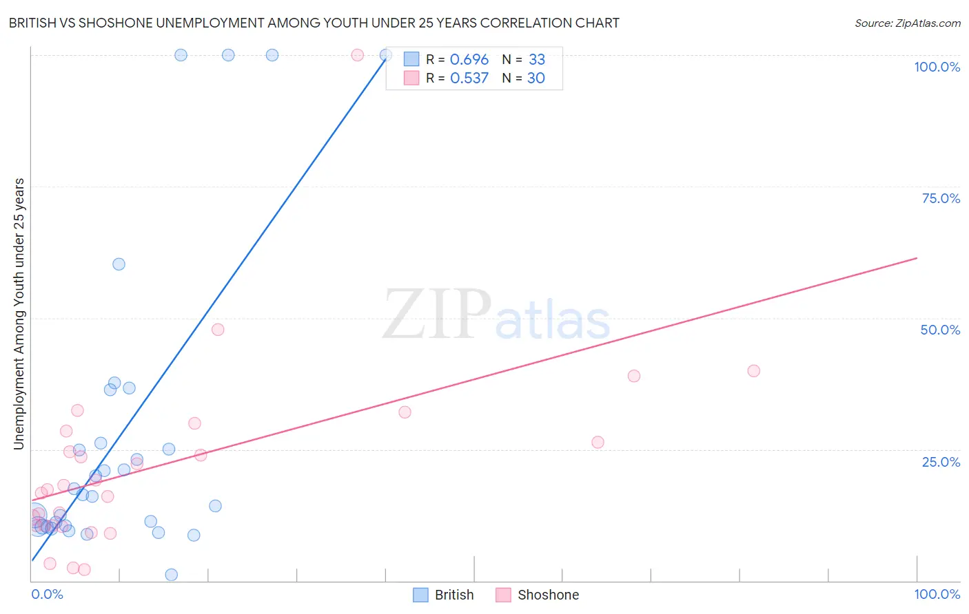 British vs Shoshone Unemployment Among Youth under 25 years