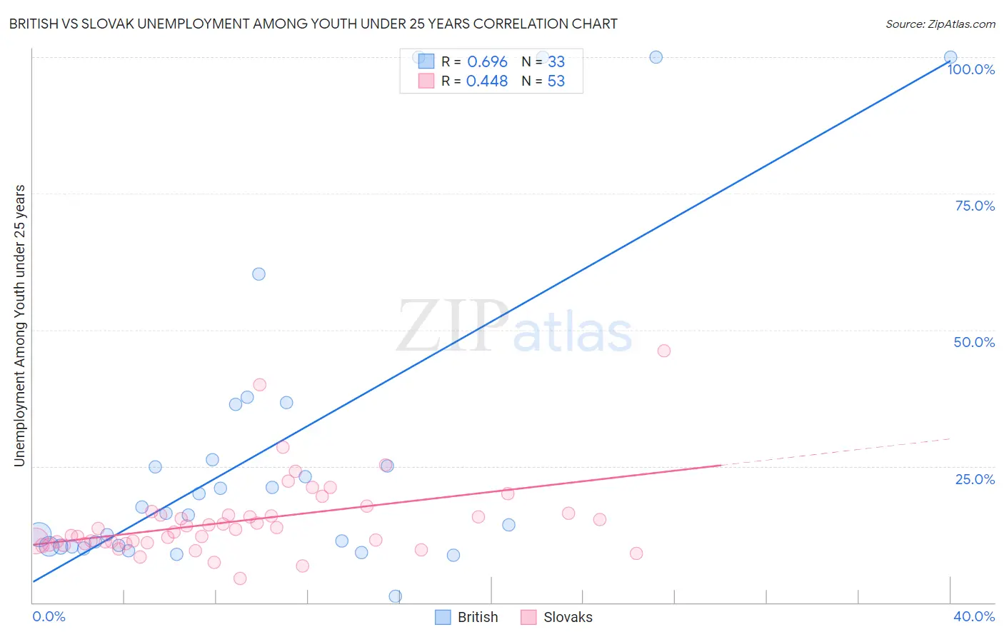 British vs Slovak Unemployment Among Youth under 25 years