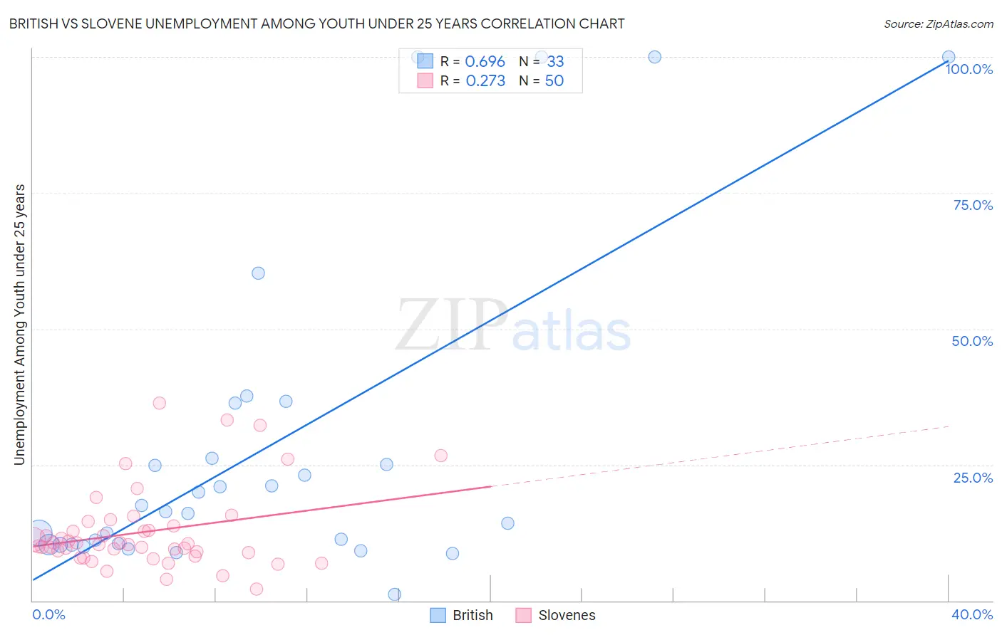 British vs Slovene Unemployment Among Youth under 25 years