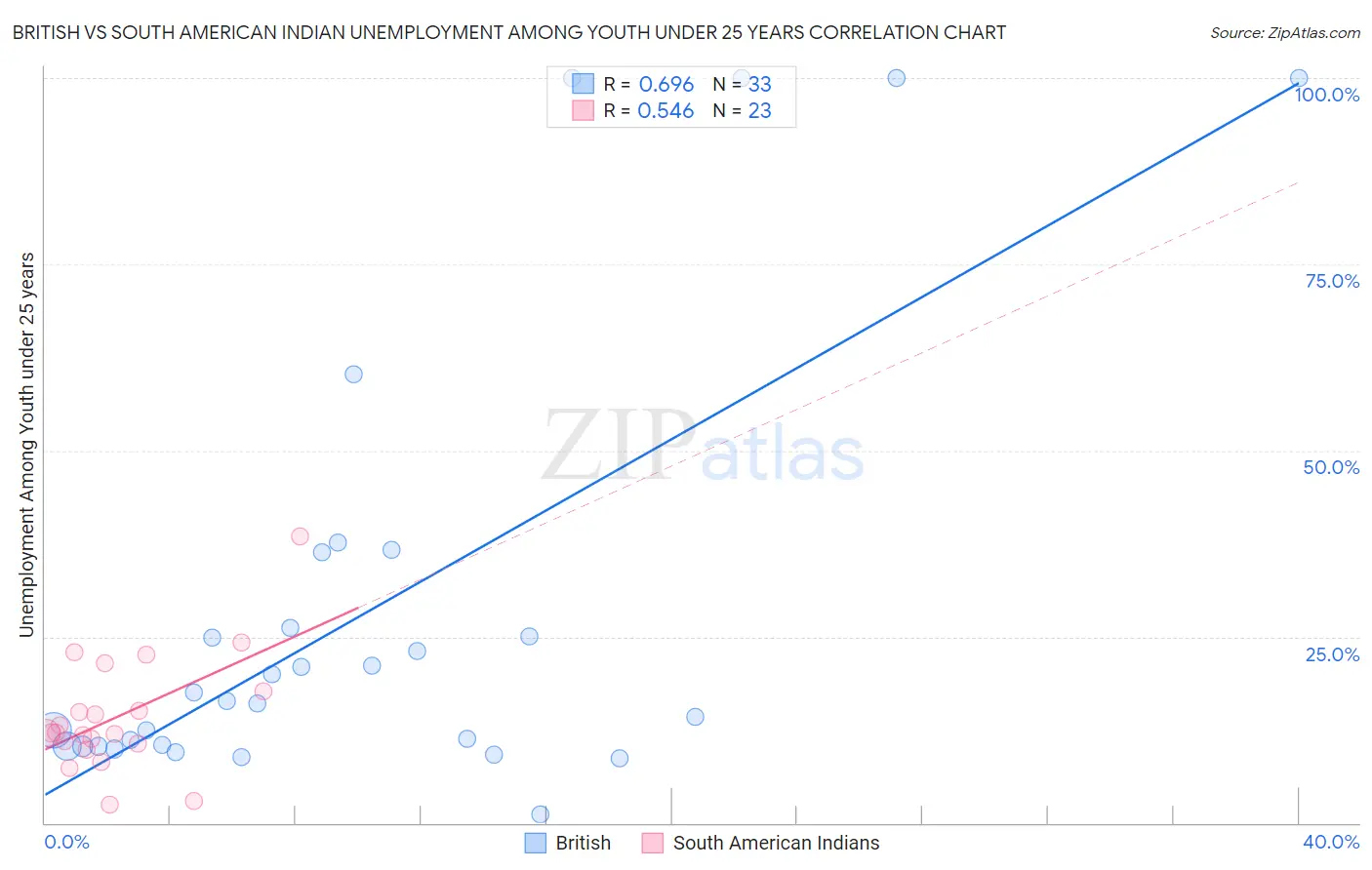 British vs South American Indian Unemployment Among Youth under 25 years