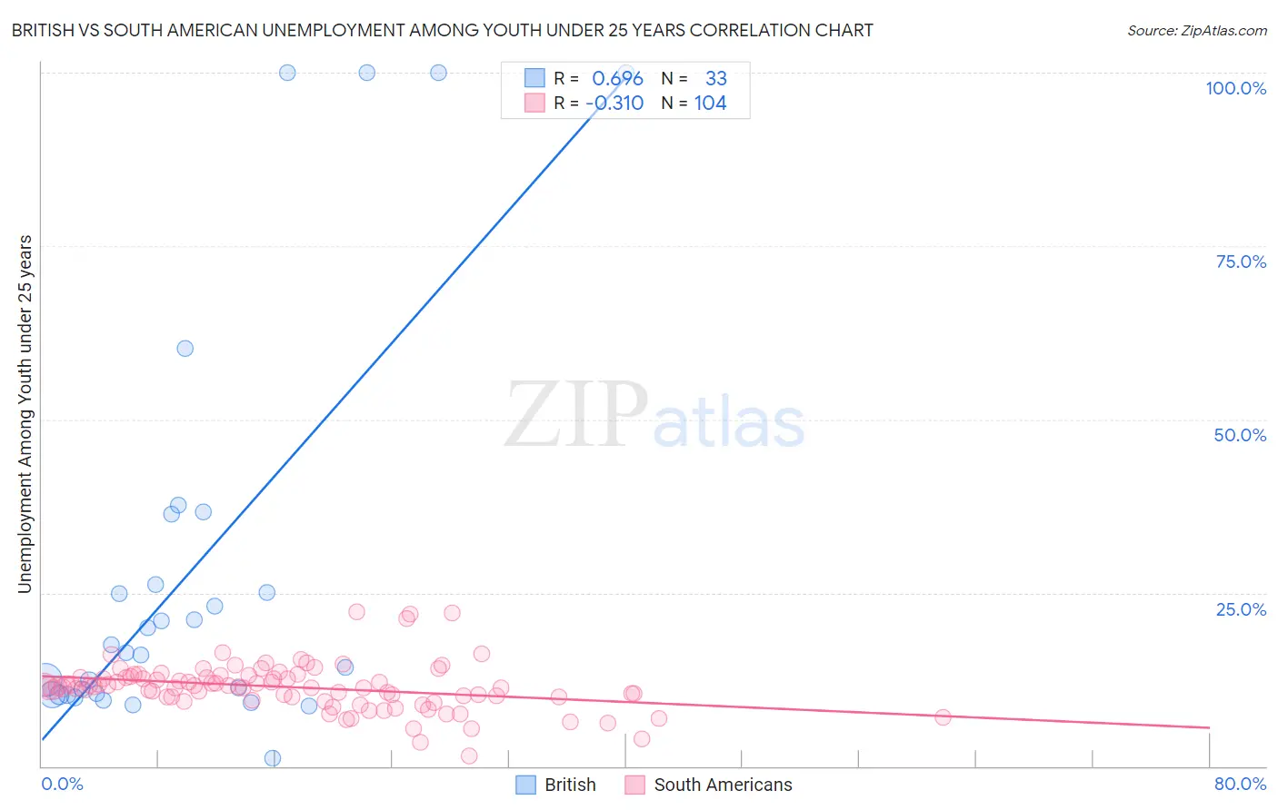 British vs South American Unemployment Among Youth under 25 years