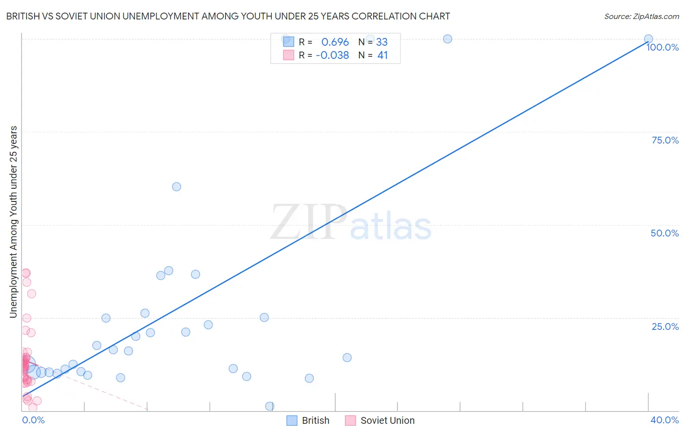 British vs Soviet Union Unemployment Among Youth under 25 years