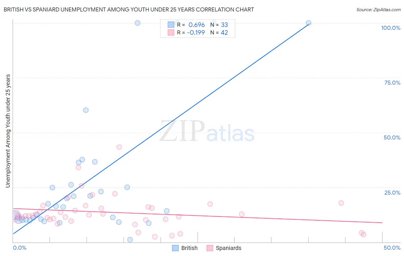 British vs Spaniard Unemployment Among Youth under 25 years