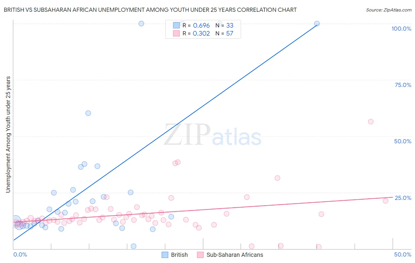 British vs Subsaharan African Unemployment Among Youth under 25 years