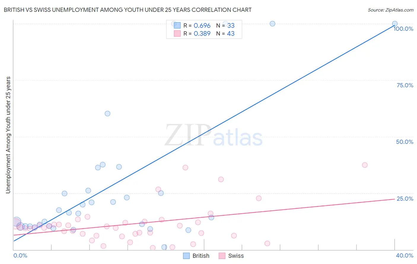 British vs Swiss Unemployment Among Youth under 25 years